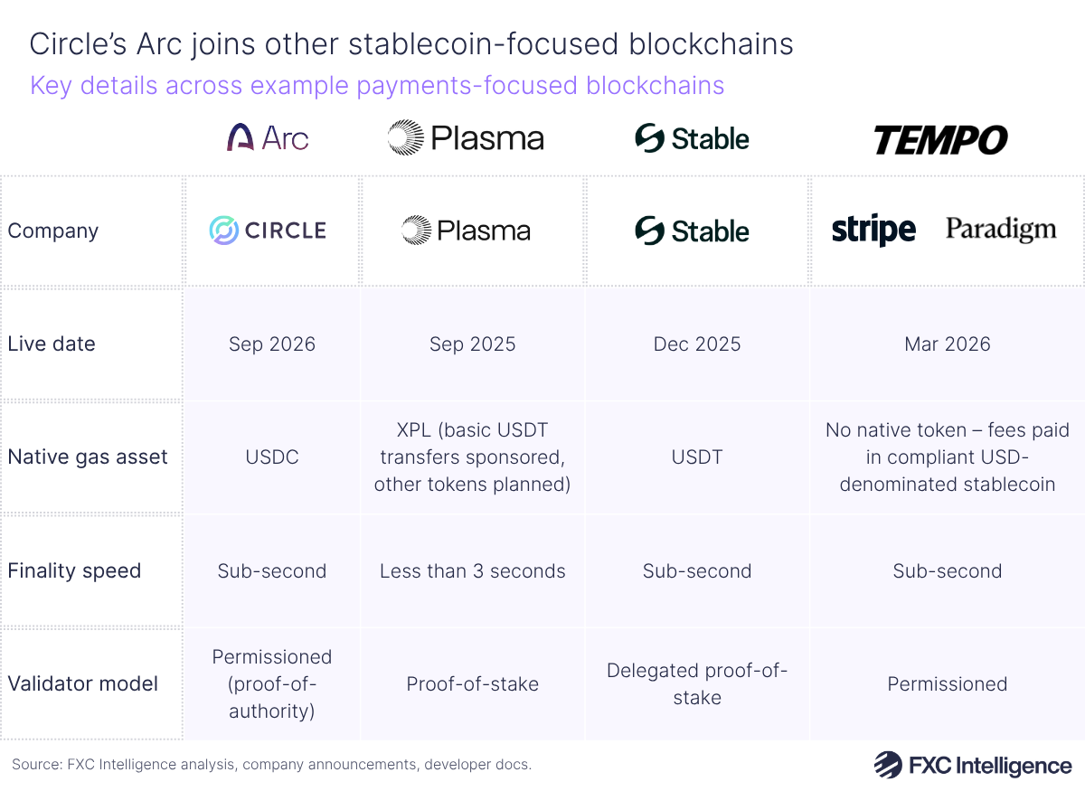 A table graphic showing key details across example payments-focused blockchains, with rows for blockchain logo, company logo, live date, native gas asset, finality speed and validator model
