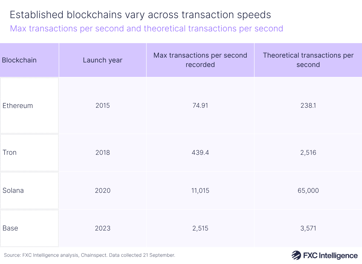 A table graphic showing max transactions per second and theoretical transactions per second for different blockchains (Ethereum, Tron, Solana and Base), with columns for blockchain, launch year, max transactions per second recorded and theoretical transactions per second
