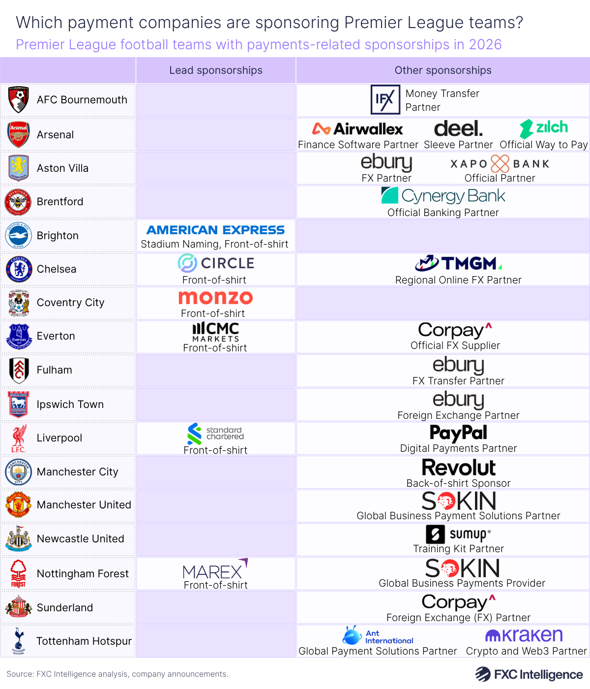 A table graphic showing Premier League football teams with payments-related sponsorships in 2026, with rows for each team and columns lead sponsorships and other sponsorships