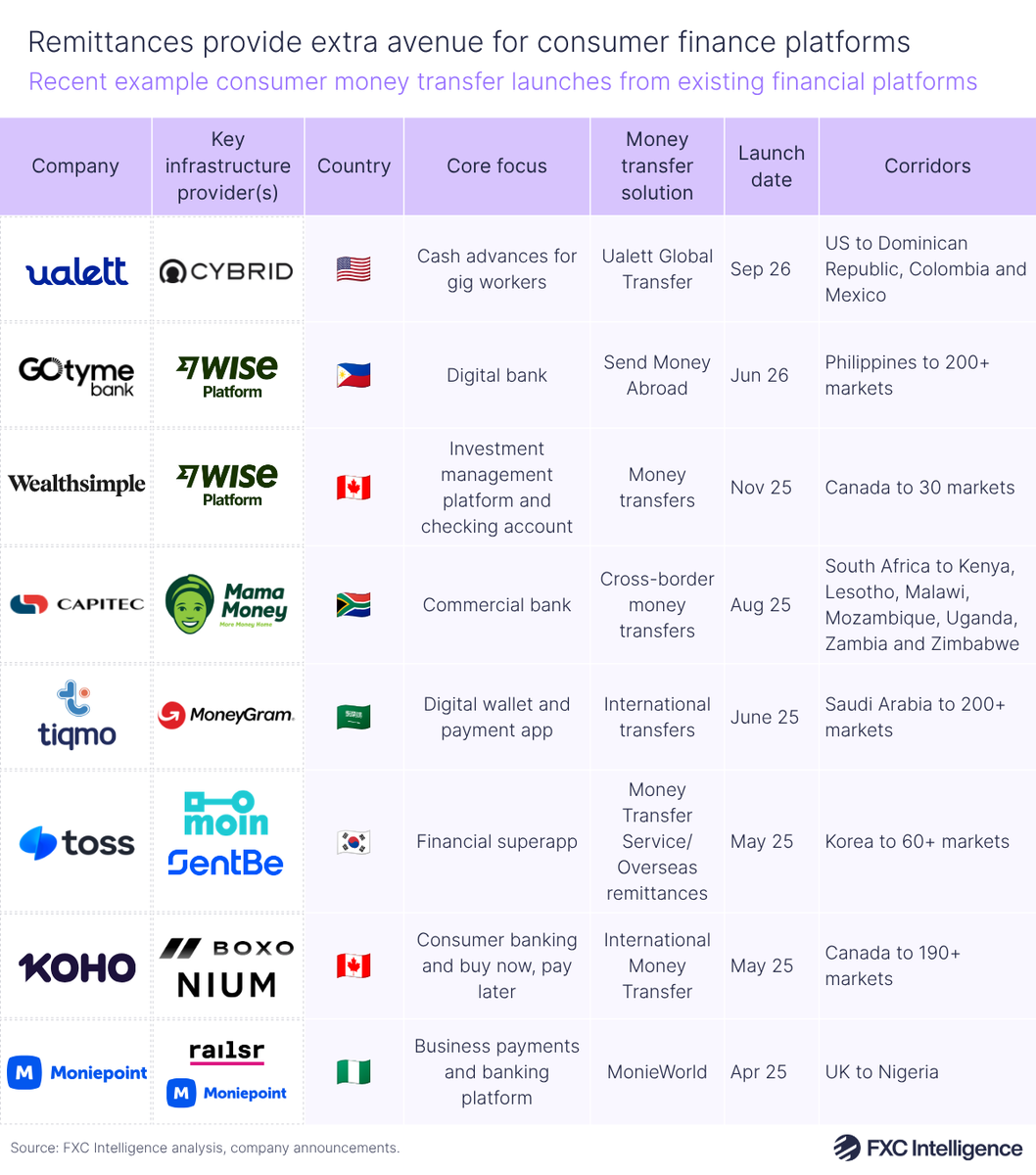 A table graphic showing recent example consumer money transfer launches from existing financial platforms, with columns for company, key infrastructure provider(s), country, core focus, money transfer solution, launch date and corridors