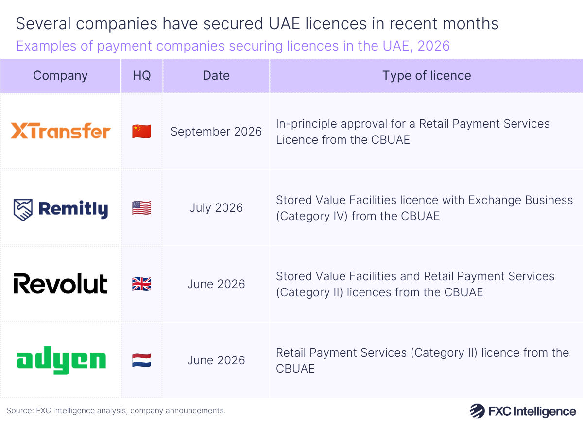 A table graphic showing examples of payment companies securing licences in the UAE, 2026. There are columns for the company's logo, the flag of the country they are headquartered in, the date they announced the licence had been secured and the type of licence they have