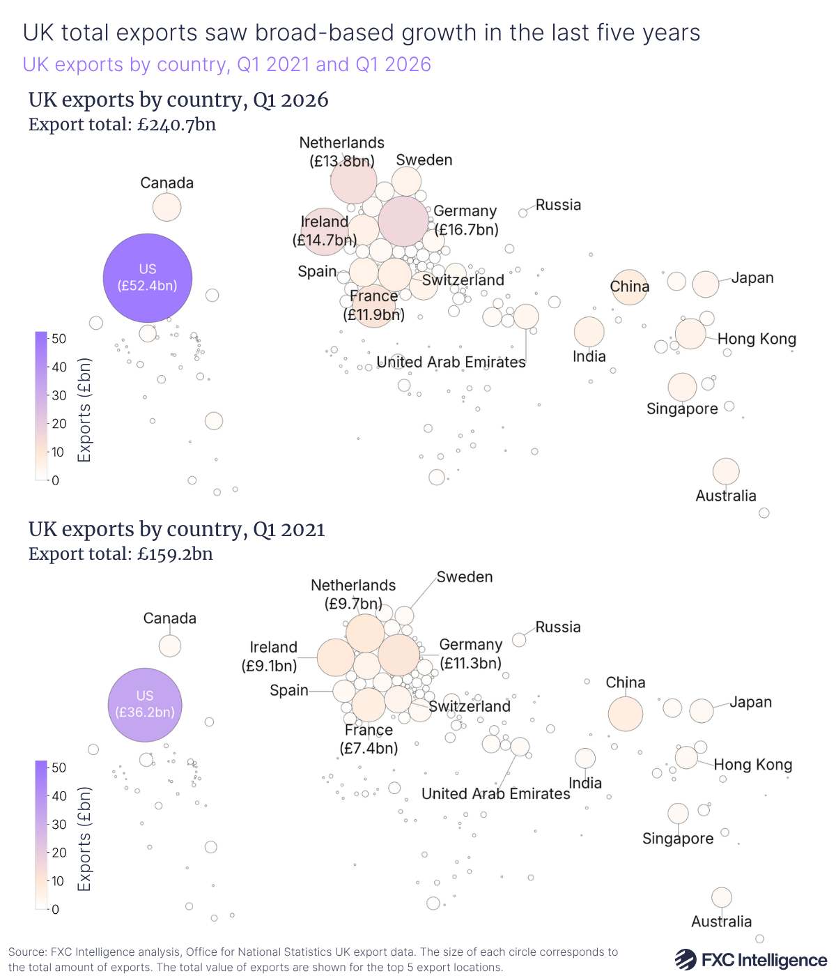 A graphic showing the UK's exports by country, Q1 2021 and Q1 2026. The graphic shows a world map made up of circles representing each country with a value of UK exports, with the size of each circle corresponding to the total amount of exports and the top five export locations have both the name of the country and the export value labelling the circle. Other prominent export countries are labelled without the total export value
