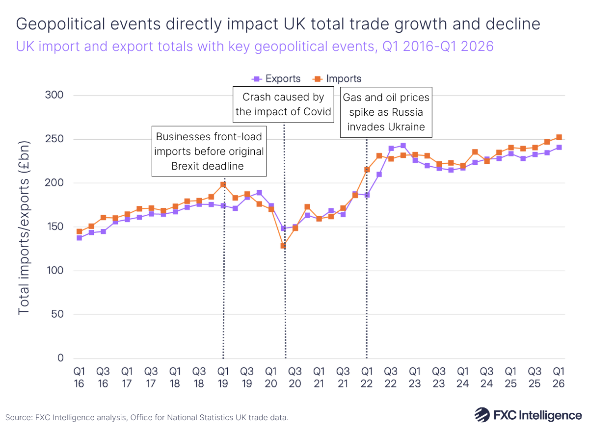 A line chart showing the UK's import and export totals (exports in purple and imports in orange) with the timing of key geopolitical events marked, Q1 2016-Q1 2026