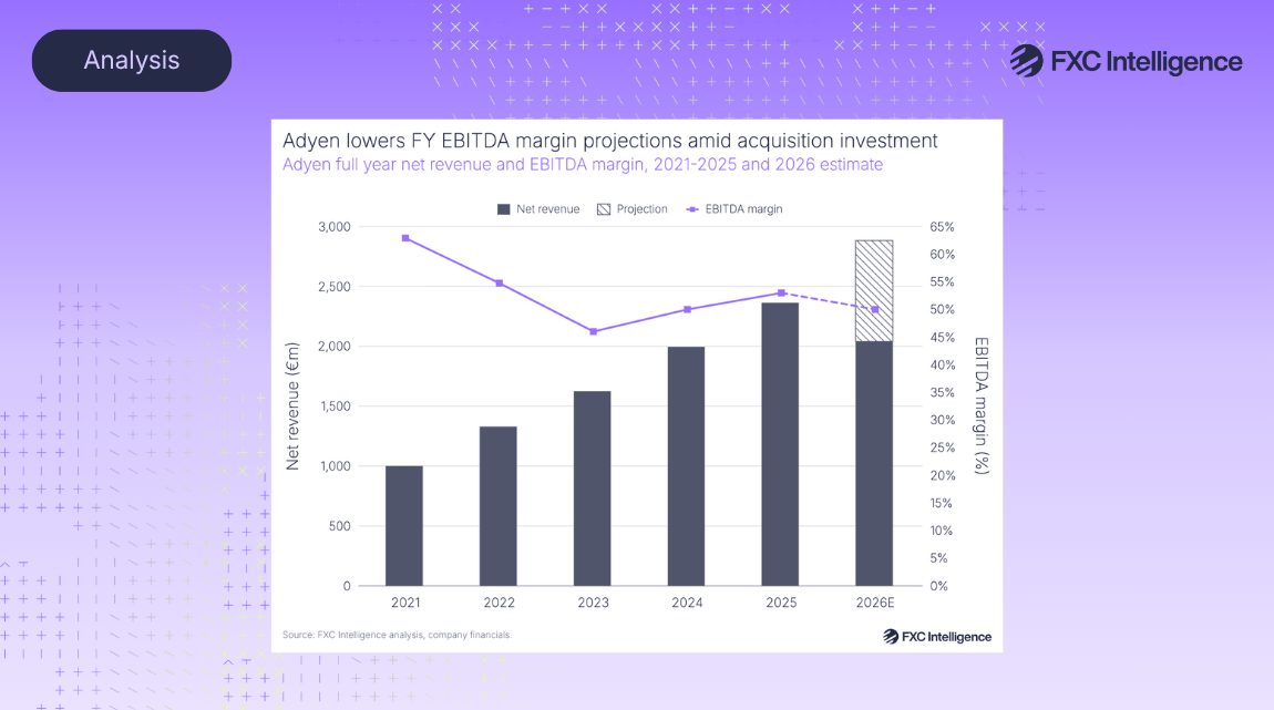 The featured image for the FXC Intelligence article Adyen prioritises investment in Q3 2026 update. The image has a gradient purple background. In the top left is a curved edge rectangle with the word Analysis, in the top right is the FXC Intelligence logo. In the centre is a graph showing Adyen's full-year net revenue and EBITDA margin, 2021-2025 with 2026 estimated.