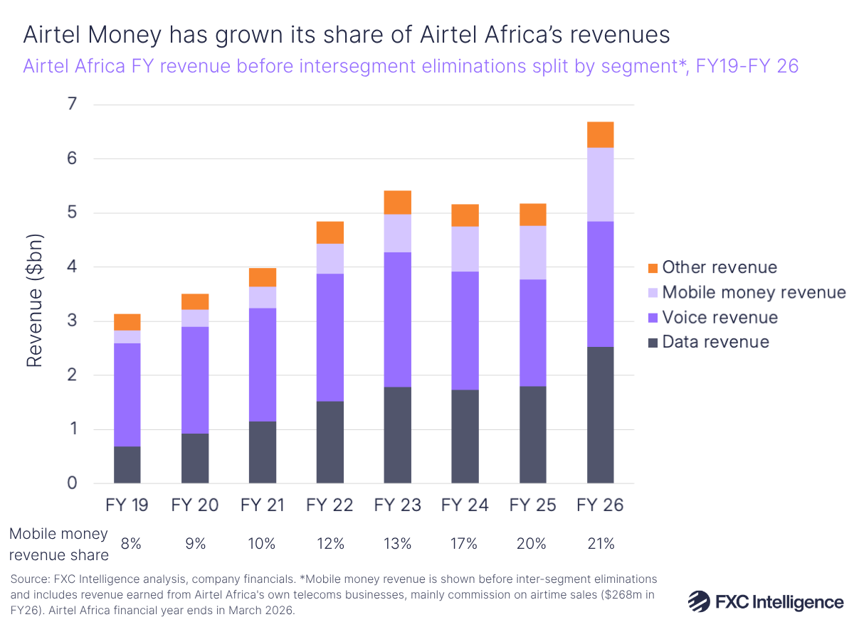 A stacked bar chart showing Airtel Africa's full-year revenue before intersegment eliminations split by segment (data revenue in dark blue, voice revenue in dark purple, mobile money revenue in light purple and other revenue in orange), financial year 2019- 2026. Mobile money revenue is shown before intersegment eliminations and includes revenue earned from Airtel Africa's own telecoms businesses. Below the bar chart, mobile money's share of total revenue is listed below each year. The numbers show mobile money's share growing each year