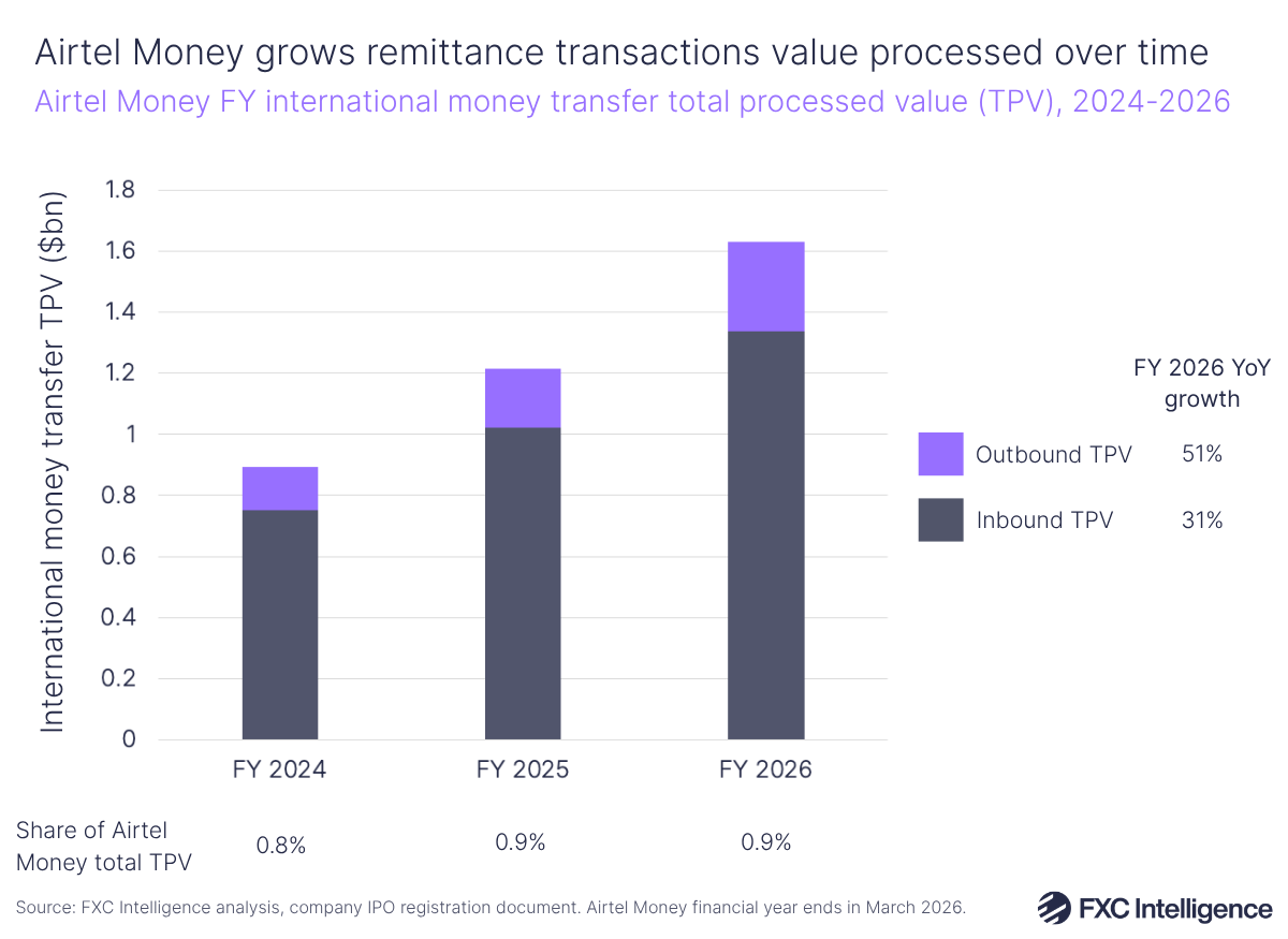 A stacked bar chart showing Airtel Money's full-year international money transfer total processed value, 2024-2026, split by outbound (in purple) and inbound (in dark blue). The share of Airtel Money's total TPV is listed below each year, with full-year 2026 year-on-year growth for outbound and inbound listed to the right