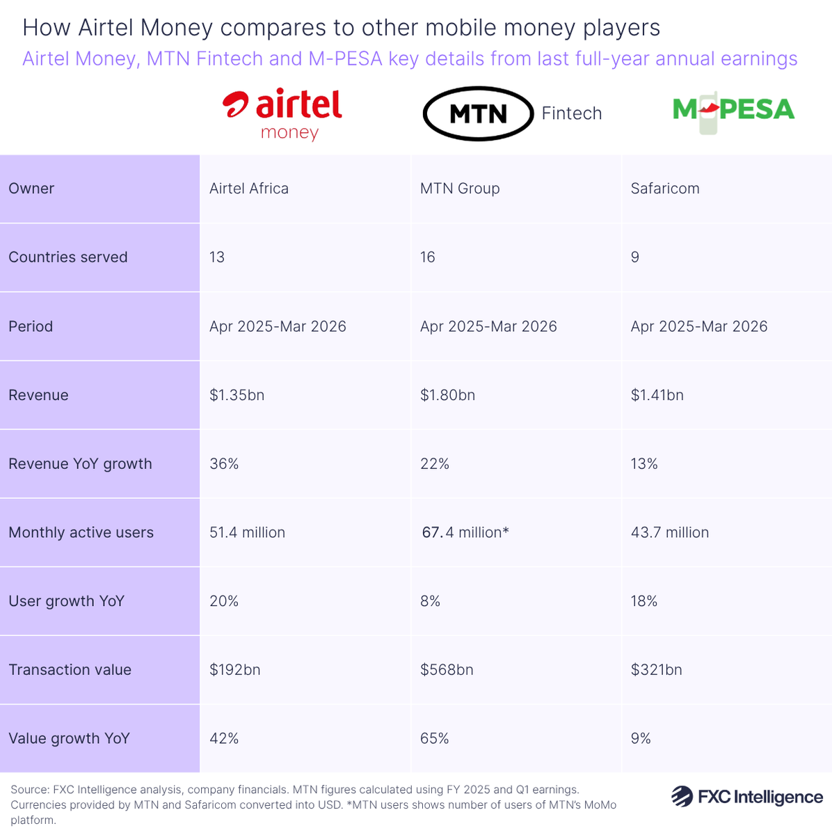 A table graphic showing key details from their last full-year annual earnings for Airtel Money, MTN's Fintech segment and M-PESA, with rows for owner, countries served, period covered, revenue, revenue year-on-year growth, monthly active users, user growth year-on-year, transaction value and value growth year-on-year