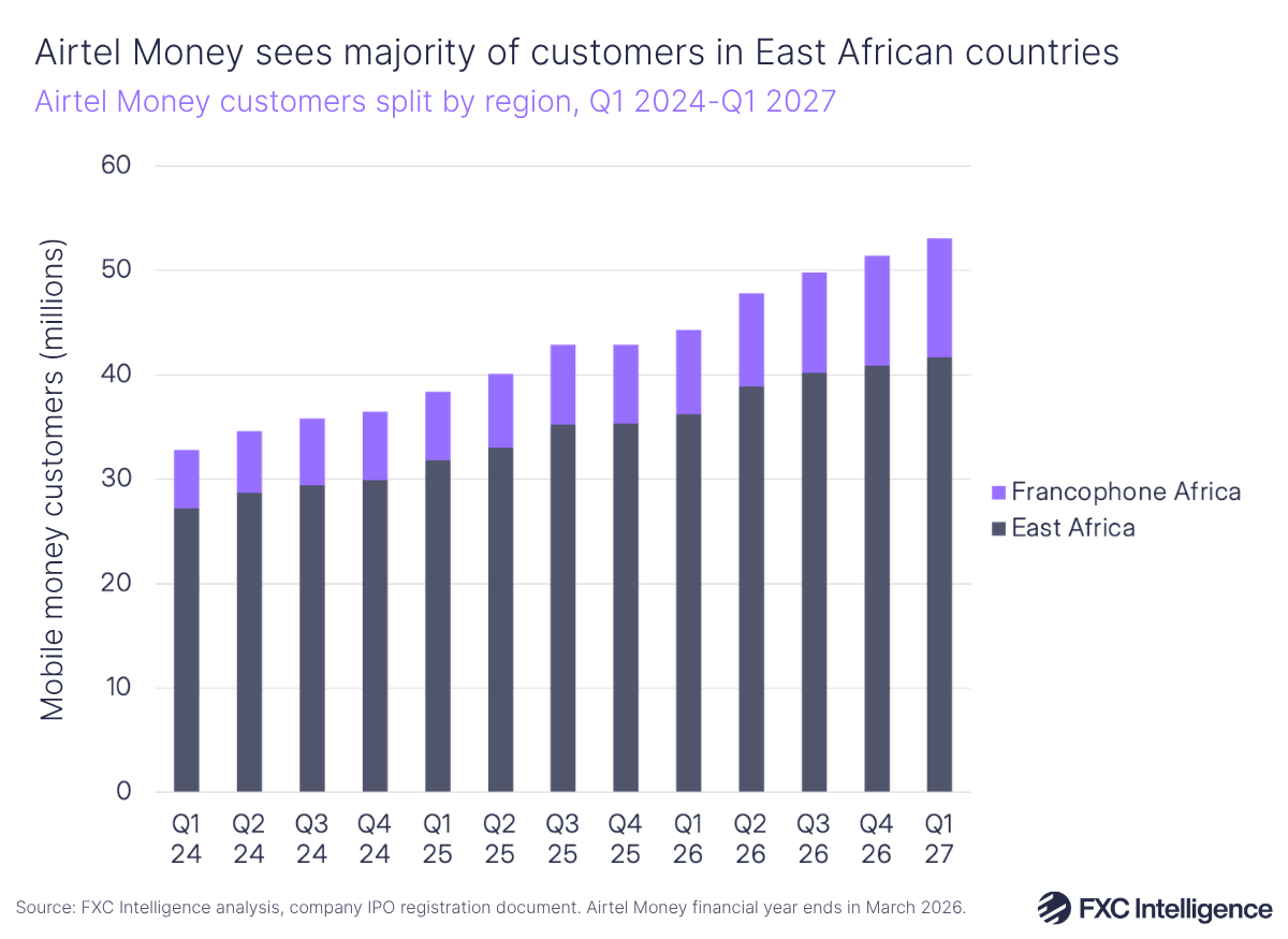 A stacked bar chart showing Airtel Money customers split by region (East Africa in dark blue and Francophone Africa in purple), Q1 2024-Q1 2027. East Africa consistently accounts for the majority of mobile money customers