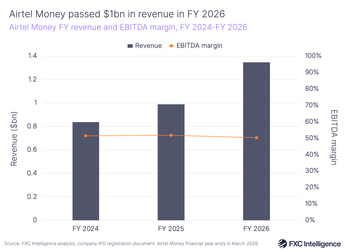 A bar chart showing Airtel Money's full-year revenue, financial year 2024-2026 (Airtel Money's financial year ends in March), with a secondary line axis showing EBITDA margin. The chart shows revenue steadily growing while EBITDA margin has declined a very small amount