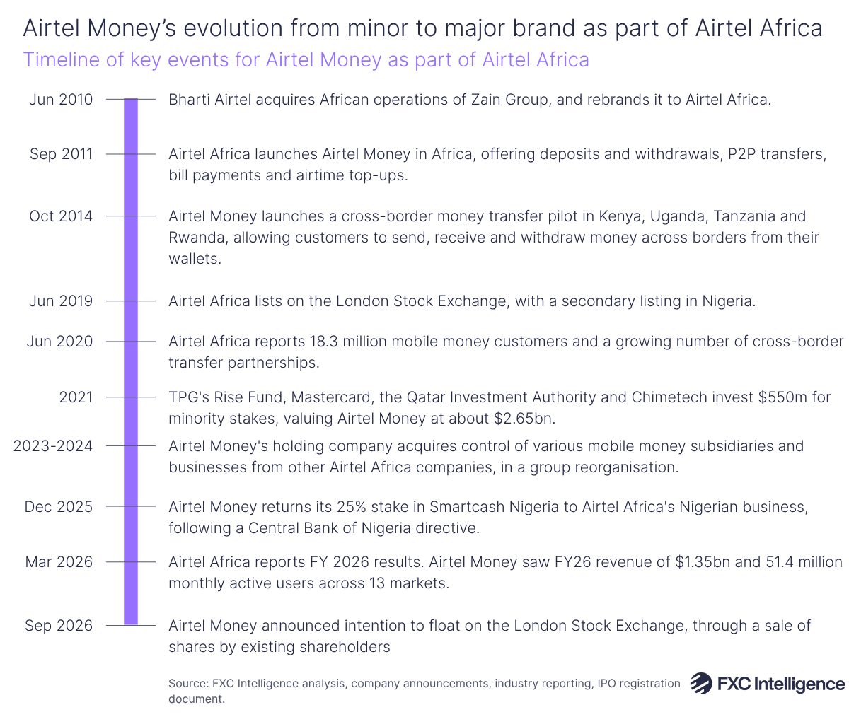 A timeline graphic showing key events for Airtel Money as part of Airtel Africa, from its original founding in 2010 to its IPO announcement in September 2026