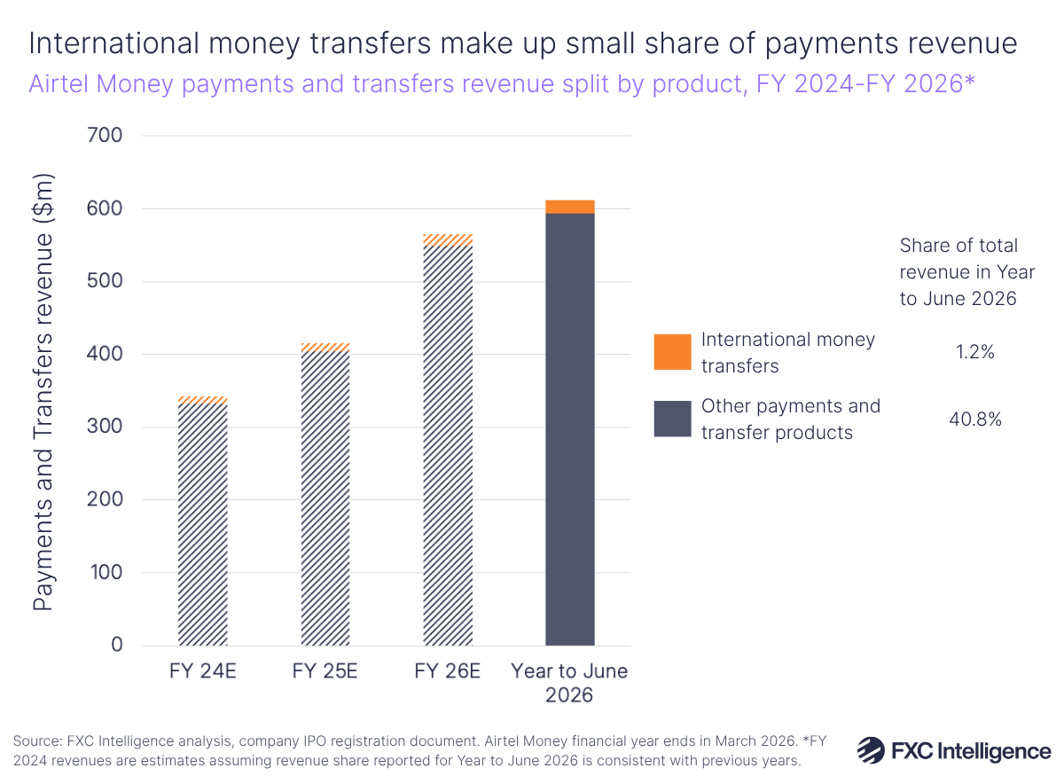 A stacked bar chart showing Airtel Money's Payments and Transfers segment revenue split by product (international money transfers in orange and other payments and transfer products in dark blue), full-year 2024-2026 and the last 12 months to June 2026, with each products share of total revenue in the last 12 months to June 2026 listed to the right. Full-year bars are estimates assuming revenue share reported for the last 12 months to June 2026 is consistent with previous years.