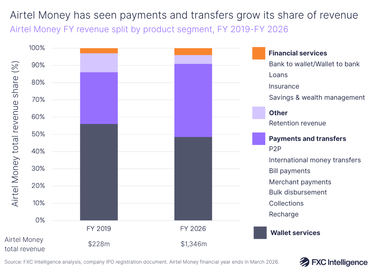 A stacked bar chart showing Airtel Money's full-year revenue share split by product segment (wallet services in dark blue, payments and transfers in dark purple, other in light purple and financial services in orange), FY 2019 vs FY 2026, with total revenue for each year listed below their respective bars. The chart shows the payments and transfers' segment growing its share