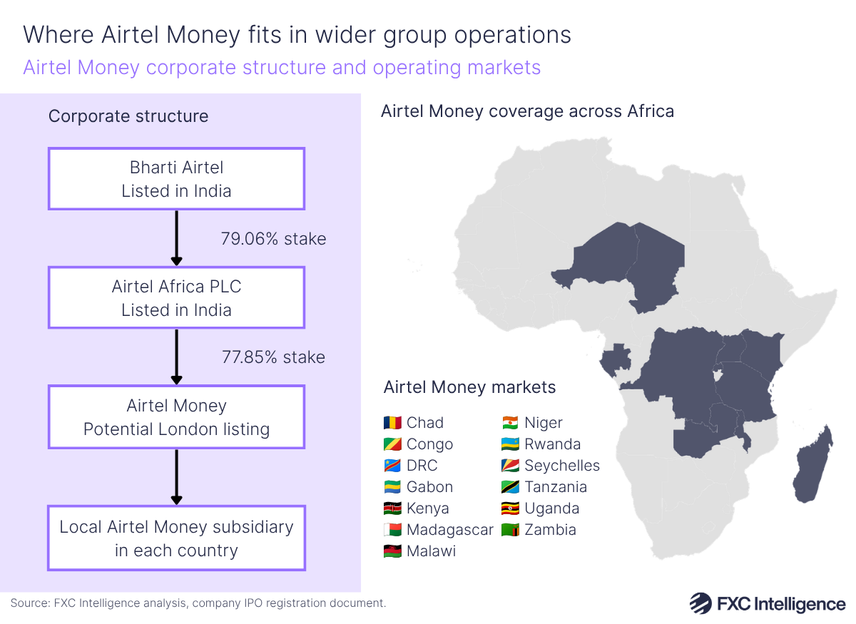 A combined graphic. On the right is a map of Africa with countries coloured dark blue to show Airtel Money's coverage on the continent, and the individual countries listed alongside it with their respective flags. On the left is a simple graphic showing the corporate structure of Airtel Money