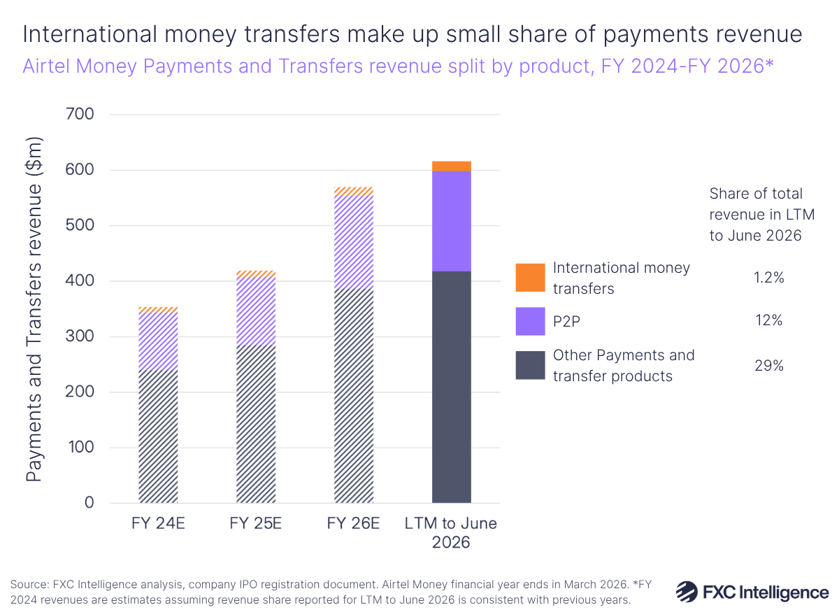 A stacked bar chart showing Airtel Money's Payments and Transfers segment revenue split by product (international money transfers in orange, P2P in purple and other payments and transfer products in dark blue), full-year 2024-2026 and the last 12 months to June 2026, with each products share of total revenue in the last 12 months to June 2026 listed to the right. Full-year bars are estimates assuming revenue share reported for the last 12 months to June 2026 is consistent with previous years.