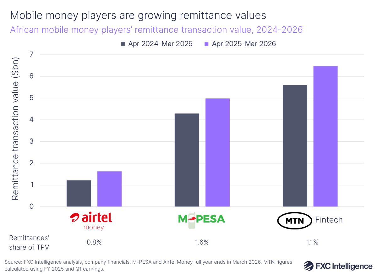A bar chart showing African mobile money players' (Airtel Money, M-PESA and MTN's Fintech segment) remittance transaction value, split by April 2024-March 2025 in dark blue and April 2025-March 2026 in purple. Below each company's bars is listed remittances' share of TPV