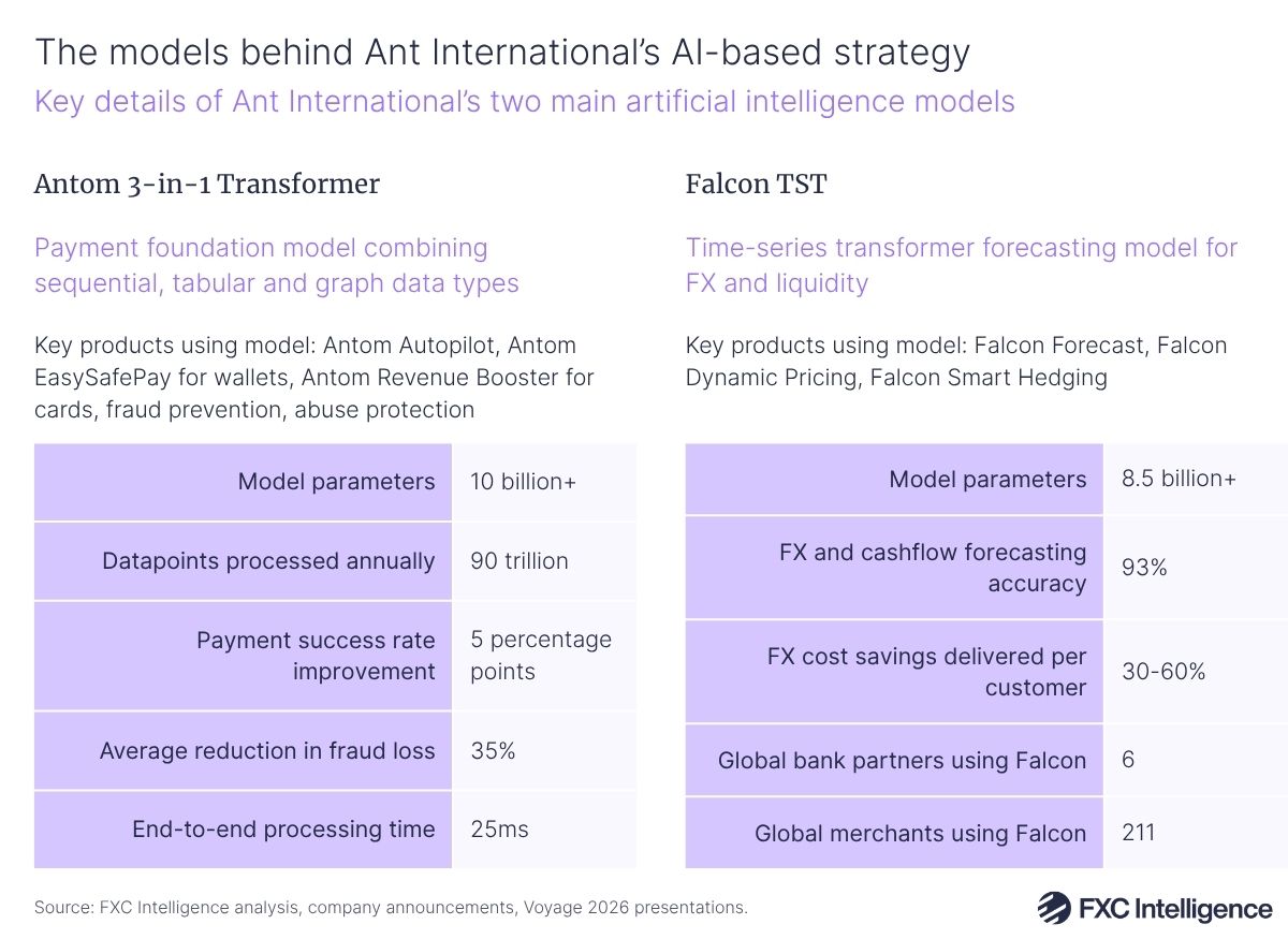 A graphic showing two tables with the key details of Ant International's two main artificial intelligence models: Antom 3-in-1 Transformer and Falcon TST. Each table has text above it giving a brief summary of the model and listing key products using the model. The Antom 3-in-1 table has rows for model parameters, datapoints processed annually, payment success rate improvement, average reduction in fraud loss and end-to-end processing time. The Falcon TST table has rows for model parameters, FX and cashflow forecasting accuracy, FX cost savings delivered per customer, global bank partners using Falcon and global merchants using Falcon