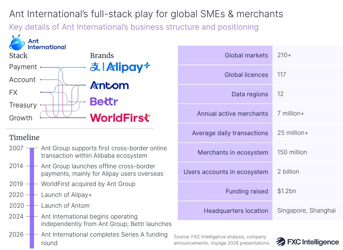 A graphic showing key details of Ant International's business structure and positioning. On the left is a flow chart showing the elements of Ant International's stack (payment, account, FX, treasury and growth) that applies to each of Ant International's brands (Alipay+, Antom, Bettr and WorldFirst). Below this is a timeline of events for Ant International, from Ant Group's first cross-border online transaction with Alibaba in 2007 to Ant International's Series A funding round in 2026. On the right is a table with rows for the company's number of global markets, number of global licences, number of data regions, number of annual active merchants, average daily transactions, number of merchants in its ecosystem, number of user accounts in its ecosystem, the amount of funding raised and its headquarters location.