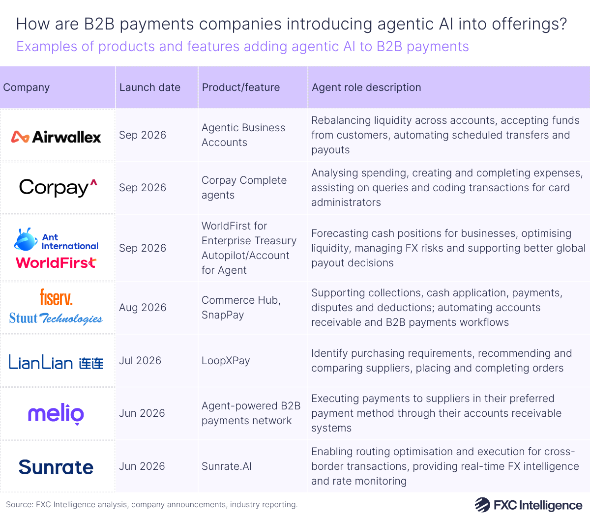 A table graphic showing examples of products and features adding agentic AI to B2B payments, with columns for company logo, launch date of the product/feature, the name of the product/feature and a description of the agent's role