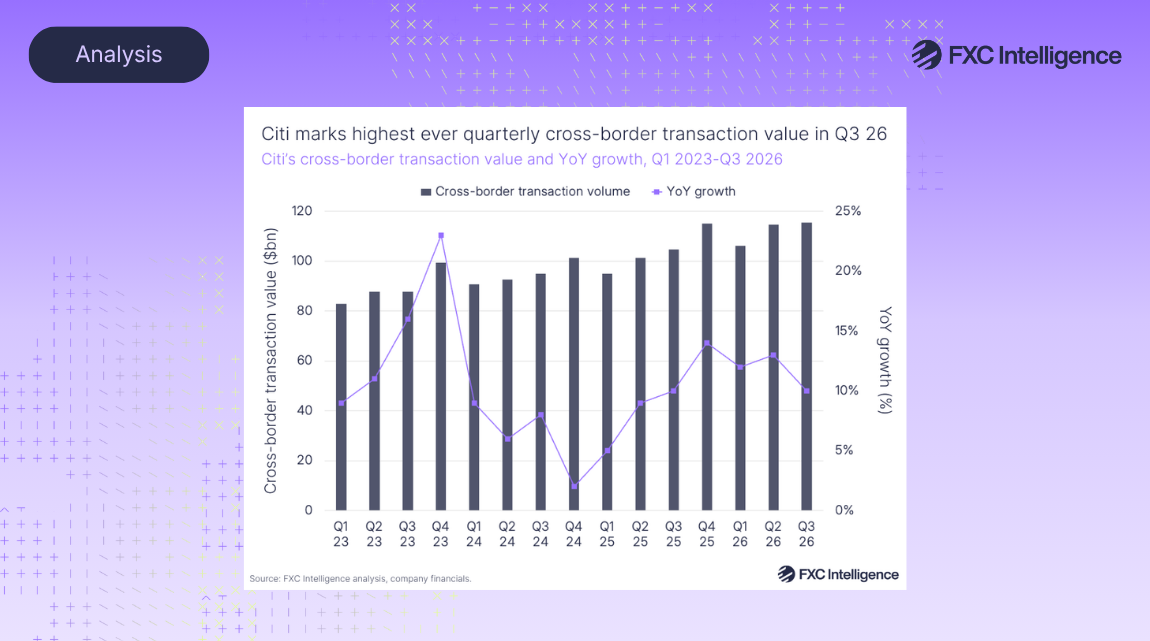 The featured image for the FXC Intelligence article Citi breaks cross-border transaction record as AI drives efficiency. The image has a gradient purple background. In the top left is a curved edge rectangle with the word Analysis, in the top right is the FXC Intelligence logo. In the centre is a graph showing Citi's cross-border transaction value and year-on-year growth, Q1 2023-Q3 2026