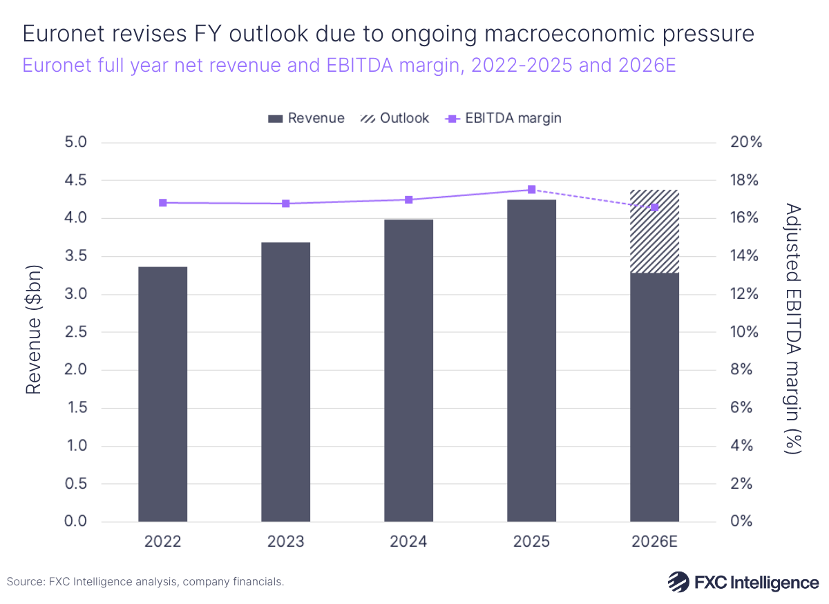A bar chart showing Euronet's full-year net revenue with a secondary line axis showing EBITDA margin, 2022-2025 with 2026 estimated. There is a slight increase on revenue and EBITDA margin each year, though EBITDA margin is forecast to drop in 2026