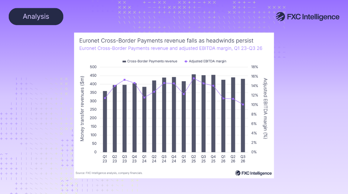 The featured image for the FXC Intelligence article Euronet invests in digital accelerators amidst cross-border headwinds in Q3 2026. The image has a gradient purple background. In the top left is a curved edge rectangle with the word Analysis, in the top right is the FXC Intelligence logo. In the centre is a graph showing Euronet's Cross-Border Payments revenue and adjusted EBITDA margin, Q1 23-Q3 26.