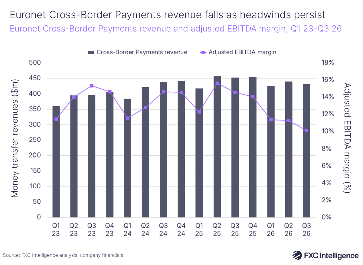 A bar chart showing Euronet's Cross-Border Payments segment revenue with a secondary line axis showing adjusted EBITDA margin, Q1 2023-Q3 2026. Revenue is up slightly year-on-year in the latest quarter while EBITDA margin has been declining since Q2 2025