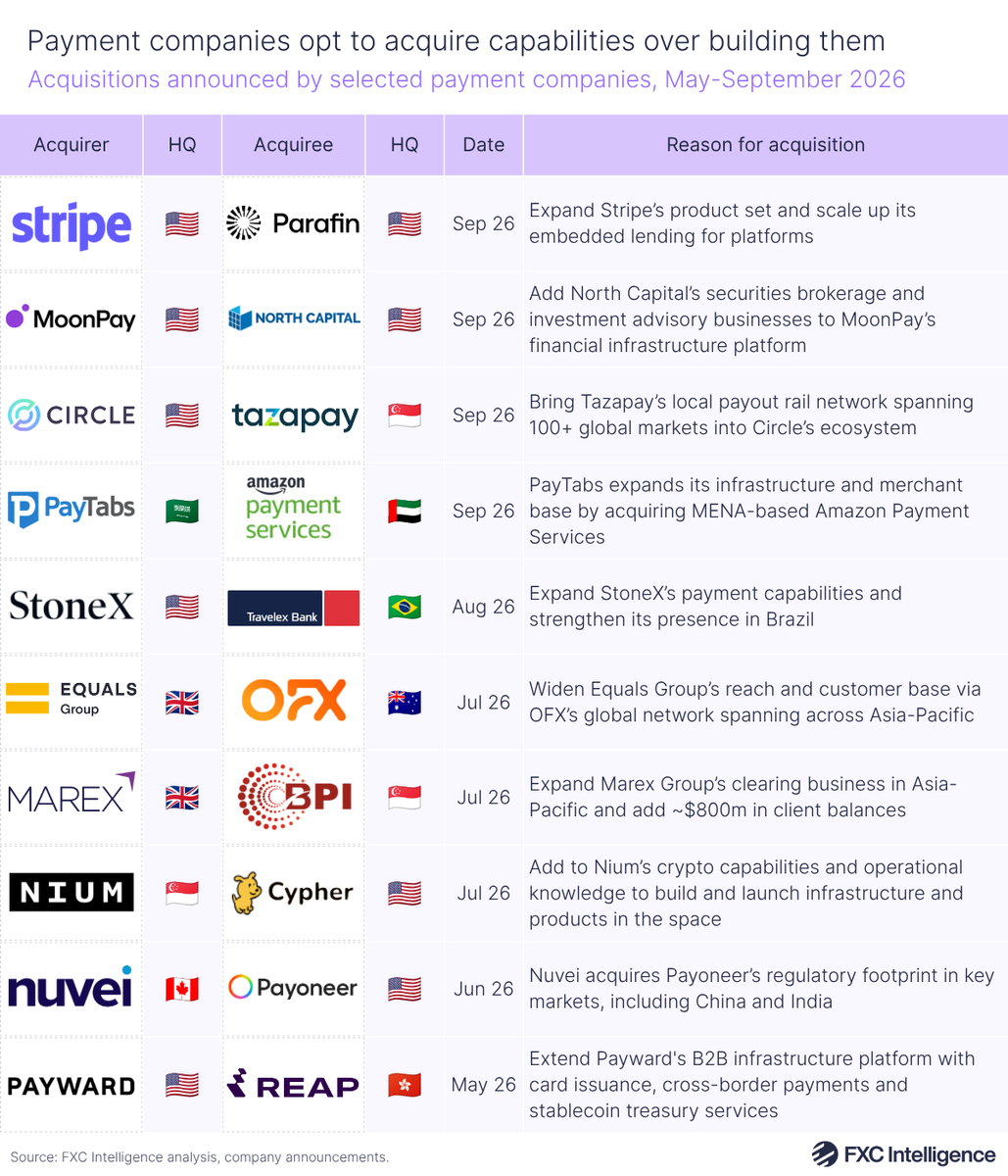 A table graphic showing acquisitions announced by selected payment companies, May-September 2026, with columns for acquirer logo, acquirer HQ country, acquiree logo, acquiree HQ country, date of acquisition and reason for acquisition