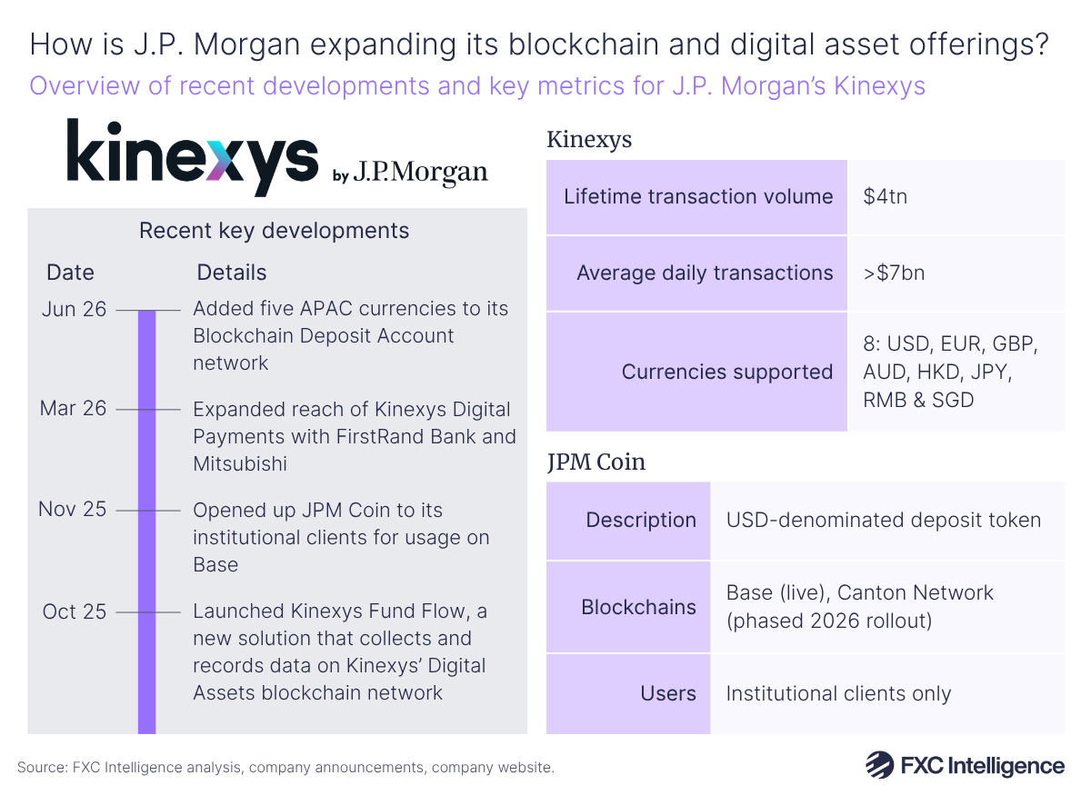 A graphic showing an overview of recent developments and key metrics for J.P. Morgan's Kinexys product. On the left is a timeline of recent key developments, from October 2025 to June 2026. On the right are listed lifetime transaction value, average daily transactions and currencies supported for Kinexys, with a description, blockchains and users for JPM Coin in a table below