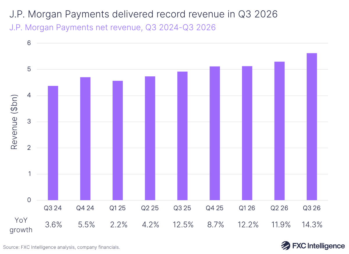 A bar chart showing J.P. Morgan Payments' net revenue, Q3 2024-Q3 2026, with year-on-year growth for each quarter listed below. The chart shows the business reporting record net revenue for a seventh consecutive quarter in Q3 2026.