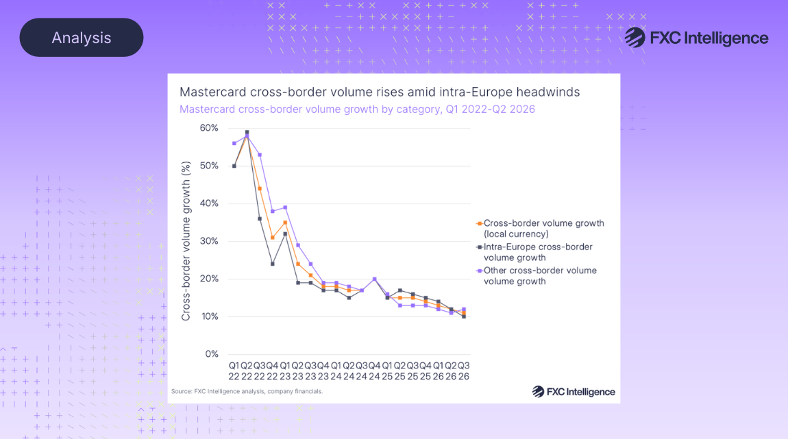 The featured image for the FXC Intelligence article Mastercard grows cross-border amid intra-Europe headwinds in Q3 2026. The image has a gradient purple background. In the top left is a curved edge rectangle with the word Analysis, in the top right is the FXC Intelligence logo. In the centre is a graph showing Mastercard's cross-border volume growth by category, Q1 2022-Q2 2026.