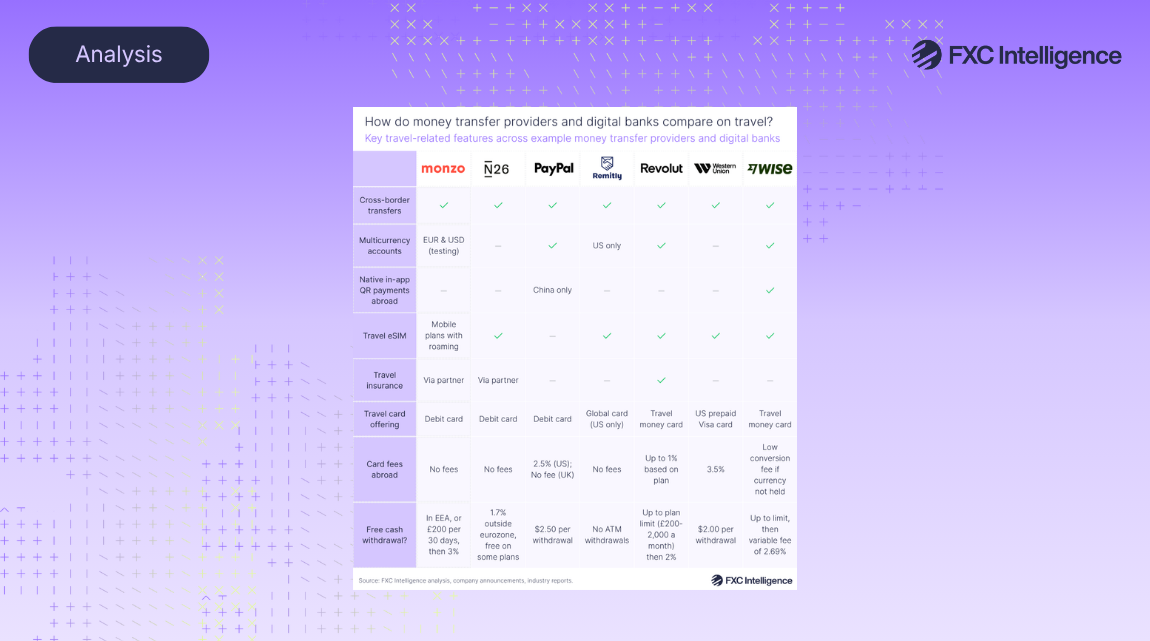 The featured image for the FXC Intelligence article How do consumer finance apps compare on travel offerings?. The image has a gradient purple background. In the top left is a curved edge rectangle with the word Analysis, in the top right is the FXC Intelligence logo. In the centre is a table graphic showing key travel-related features across example money transfer providers and digital banks. There are columns for each provider/bank, indicated by their logo, with Monzo, N26, PayPal, Remitly, Revolut, Western Union and Wise included. There are then rows for cross-border transfers, multicurrency accounts, native in-app QR payments abroad, travel eSIM, travel insurance, travel card offering, card fees abroad and whether free cash withdrawal is offered. In each providers' column it is marked whether they offer these features and if there are any specific details about said offering