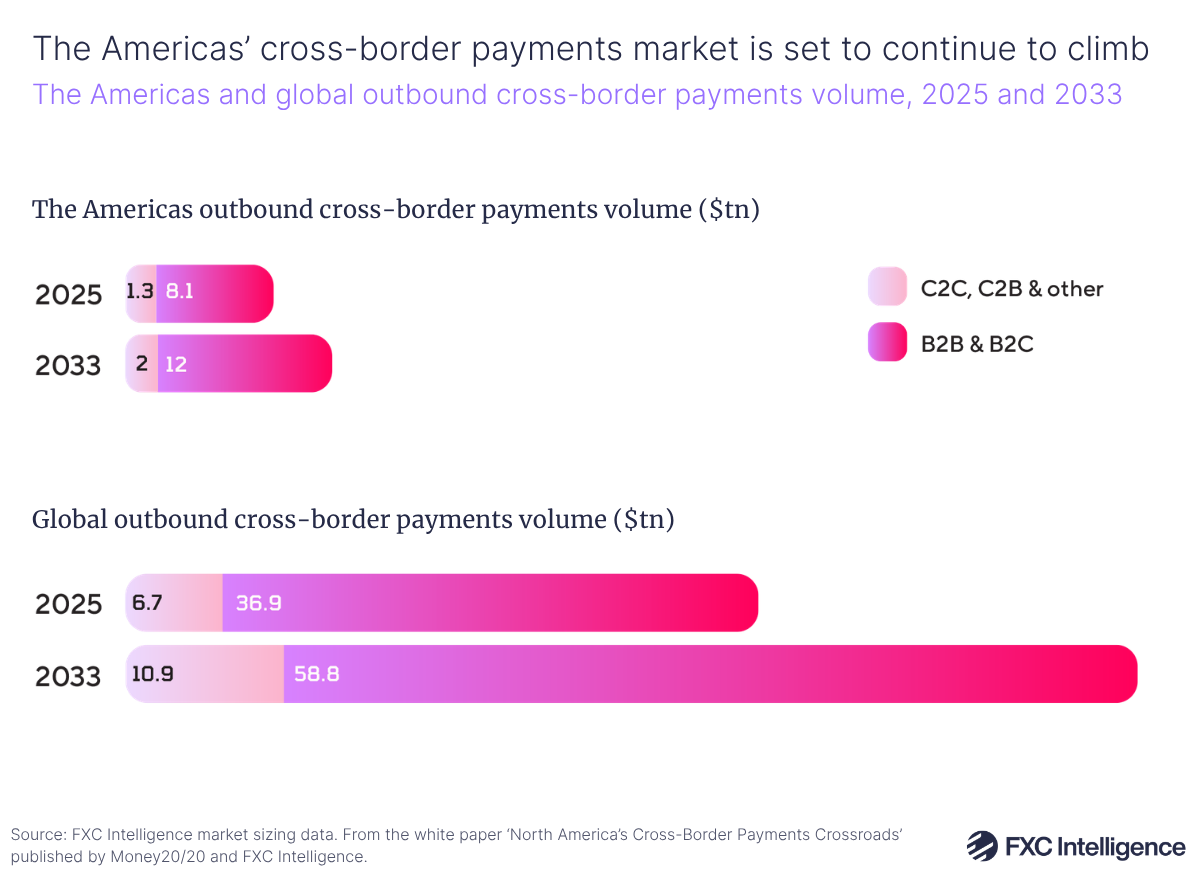 A stacked horizontal bar graphic showing the Americas and global outbound cross-border payments volume, 2025 and 2023, split by C2C, C2B and other in pale pink and B2B & B2C in a magenta gradient