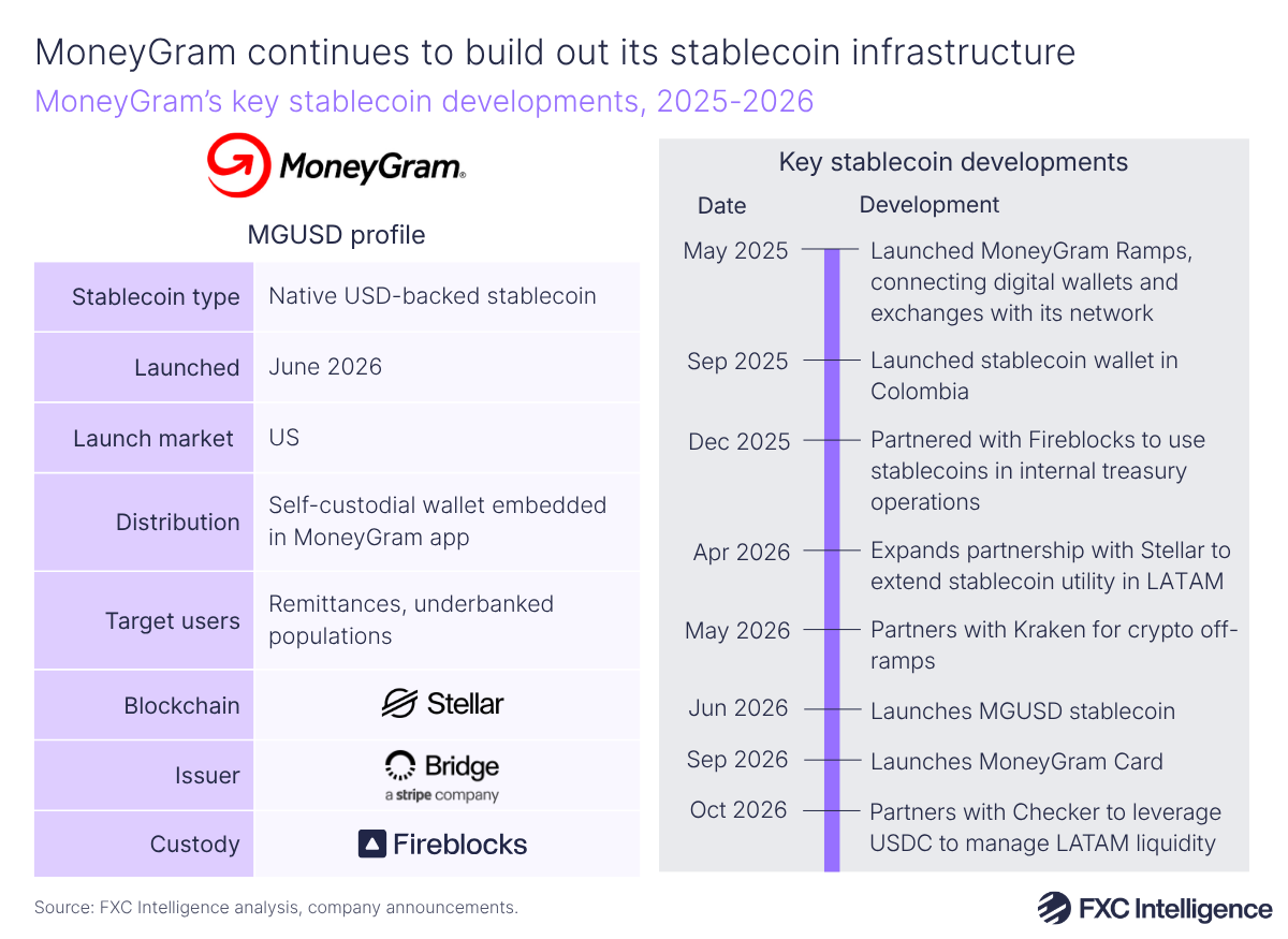 A graphic showing a timeline of key stablecoin developments for MoneyGram from 2025-2026, including new product launches and partnerships, and a profile containing key details for the company's MGUSD stablecoin.