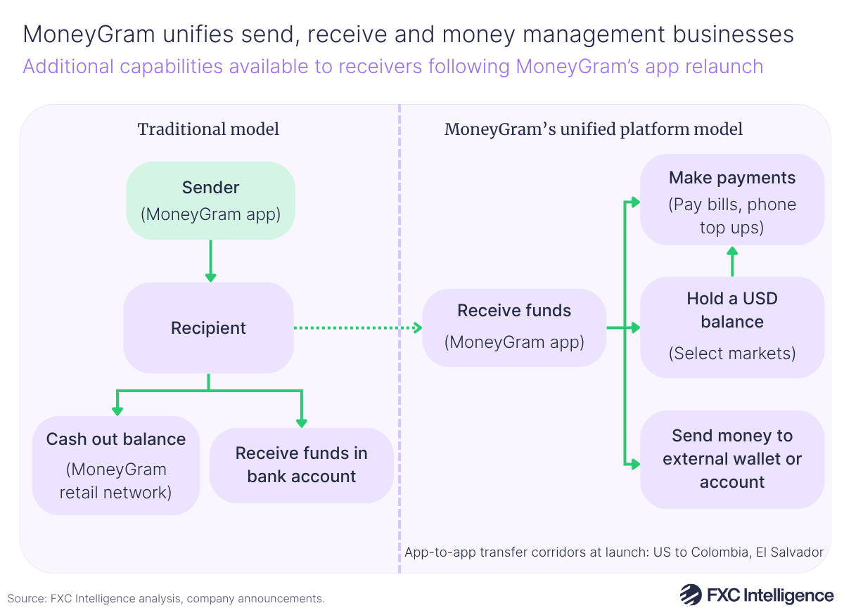 A graphic showing how MoneyGram's new global consumer experience offering serves recipients, including the traditional model showing how recipients can cash out balances and receive funds into accounts, alongside MoneyGram's unified platform showing how they can make payments, hold a USD balance and send money to external wallets or accounts.