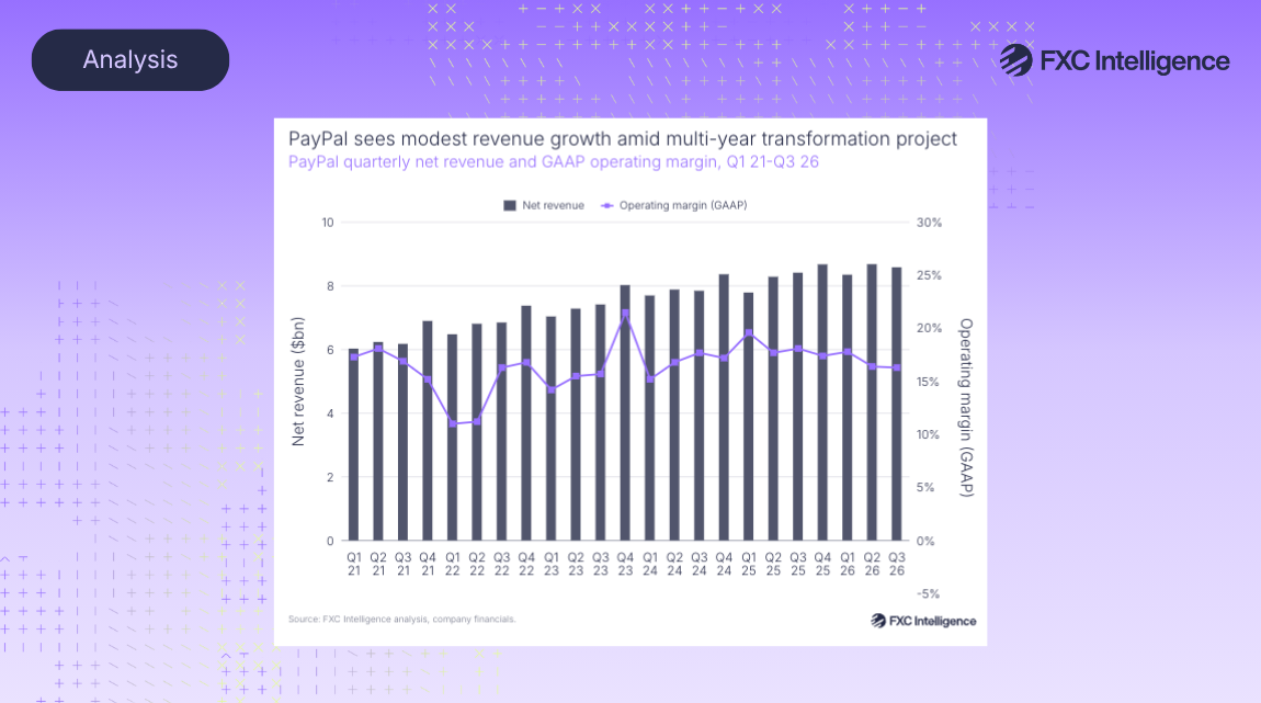 The featured image for the FXC Intelligence article PayPal faces international headwinds in Q3 2026 earnings amid transformation focus. The image has a gradient purple background. In the top left is a curved edge rectangle with the word Analysis, in the top right is the FXC Intelligence logo. In the centre is a graph showing PayPal's quarterly net revenue and GAAP operating margin, Q1 21-Q3 26.