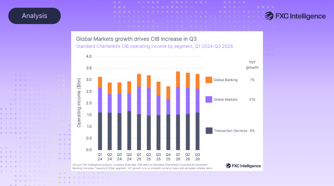 The featured image for the FXC Intelligence article Standard Chartered sees Q3 2026 cross-border growth. The image has a gradient purple background. In the top left is a curved edge rectangle with the word Analysis, in the top right is the FXC Intelligence logo. In the centre is a graph showing Standard Chartered’s CIB operating income by segment, Q1 2024-Q3 2026.