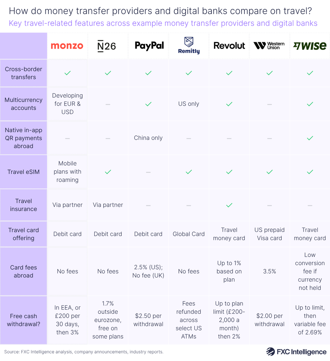 A table graphic showing key travel-related features across example money transfer providers and digital banks. There are columns for each provider/bank, indicated by their logo, with Monzo, N26, PayPal, Remitly, Revolut, Western Union and Wise included. There are then rows for cross-border transfers, multicurrency accounts, native in-app QR payments abroad, travel eSIM, travel insurance, travel card offering, card fees abroad and whether free cash withdrawal is offered. In each providers' column it is marked whether they offer these features and if there are any specific details about said offering