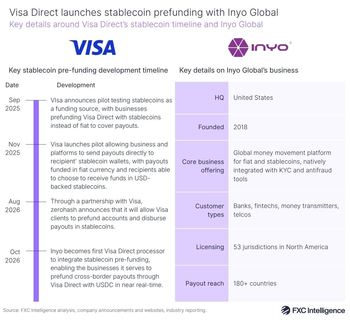A combined timeline and table graphic. On the left, the timeline shows key stablecoin pre-funding developments for Visa, from September 2025 to October 2026. On the right is a table showing key details of Inyo Global's business, with its HQ country, founding date, core business offering, customer types, licensing and payout reach listed