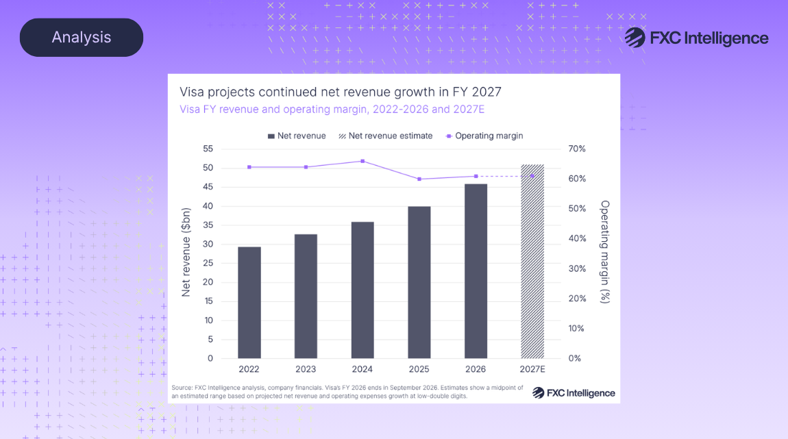 The featured image for the FXC Intelligence article Visa’s cross-border volume grows with travel and Visa Direct gains in Q4 2026. The image has a gradient purple background. In the top left is a curved edge rectangle with the word Analysis, in the top right is the FXC Intelligence logo. In the centre is a graph showing Visa's full-year revenue and operating margin, financial 2022-2026 and 2027 estimated.