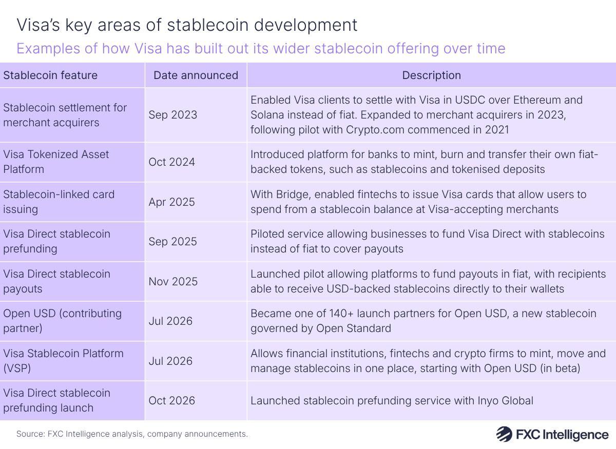 A table graphic showing examples of how Visa has built out its wider stablecoin offering over time, with columns for stablecoin features, date announced and description of the feature