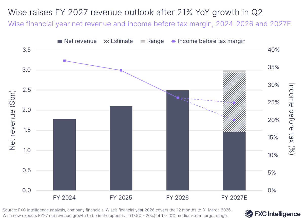 A graphic showing Wise's net revenue and income before tax margin across the company's financial full year results from 2024-2026 and 2027 estimated. Revenue bars are represented with dark blue bars, while IBT margin is shown by a purple line chart.
