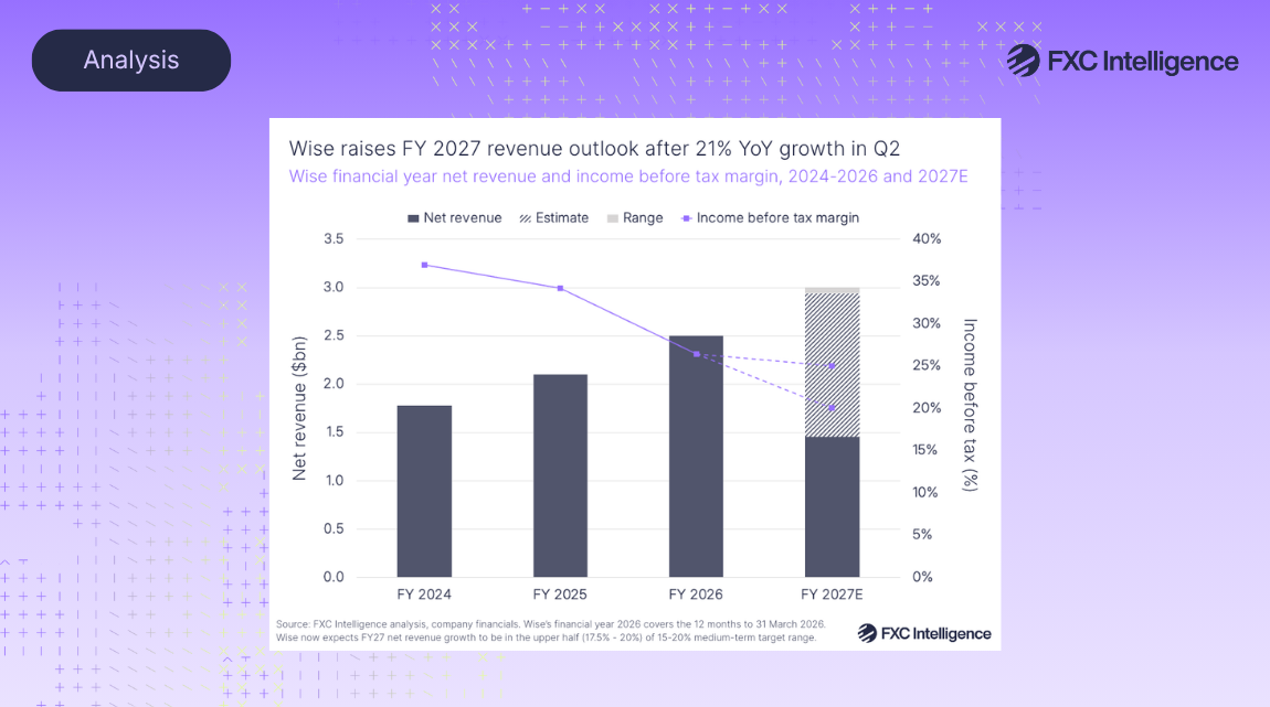 The featured image for the FXC Intelligence article Wise raises full-year outlook as it diversifies revenue in Q2 2027. The image has a gradient purple background. In the top left is a curved edge rectangle with the word Analysis, in the top right is the FXC Intelligence logo. In the centre is a graph showing Wise's financial year net revenue and income before tax margin, 2024-2026 and 2027E.