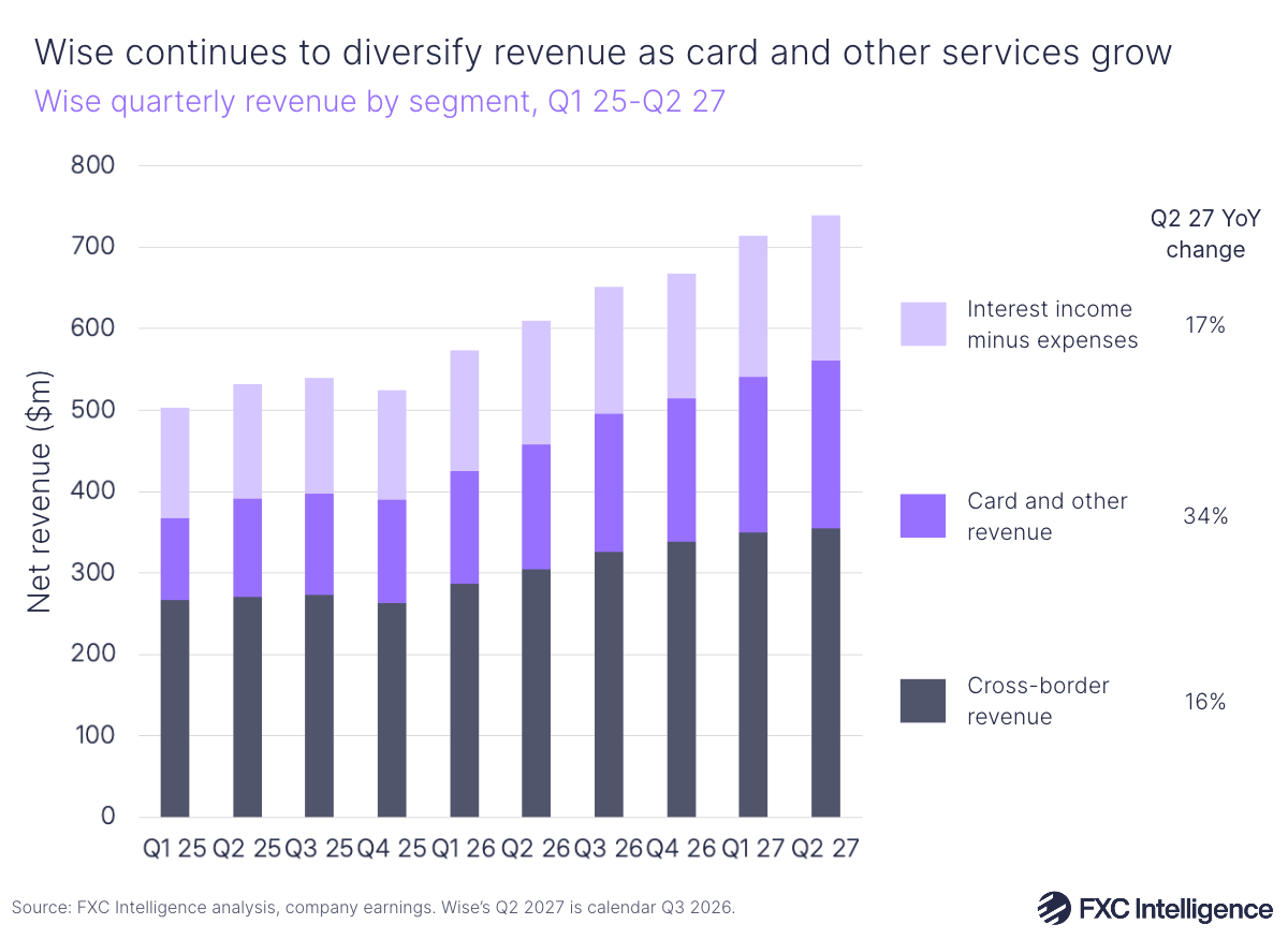 A chart showing the split between quarterly cross-border revenue, Card and other revenue, and interest income minus expenses in the period spanning Q1-25-Q2 27.