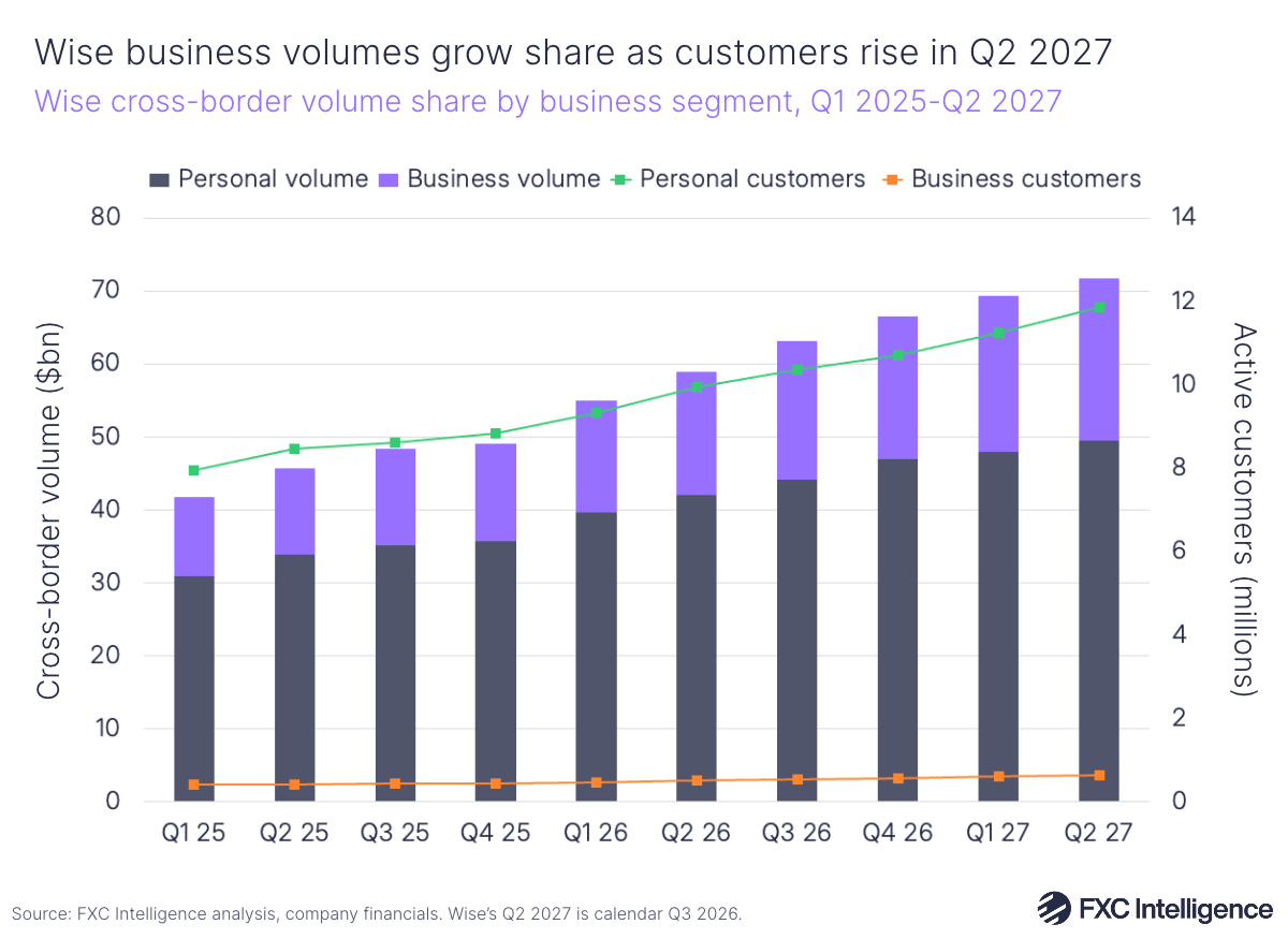 A chart showing Wise's cross-border volume share over time split by Personal and Business segment, from Q1 2025-Q2 2027. Cross-border volume is represented across bars, while number of customers is represented by line charts.