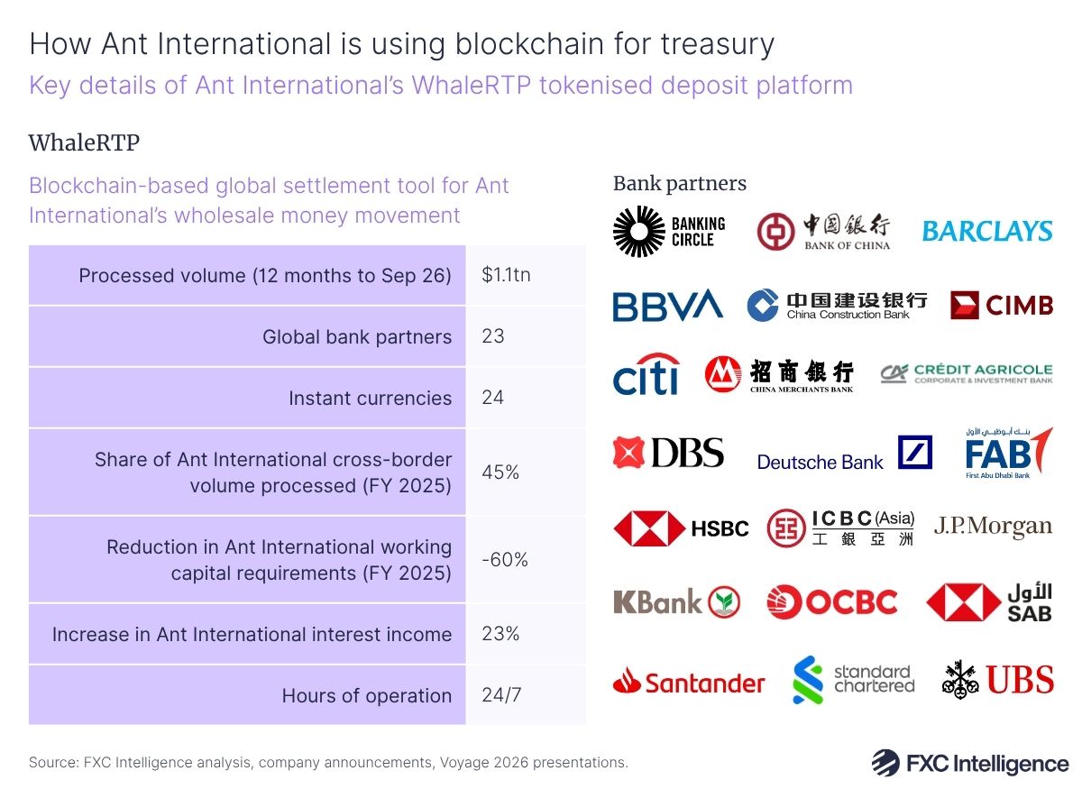 A graphic showing the key details of Ant International's WhaleRTP tokenised deposit platform. On the left is a table showing WhaleRTP's processed volume (12 months to September 2026), number of global bank partners, number of instant currencies, share of Ant International cross-border volume processed (FY 2025), reduction in Ant International working capital requirement (FY 2025), increase in Ant International interest income and hours of operation. On the right are the logos of the bank partners for WhaleRTP