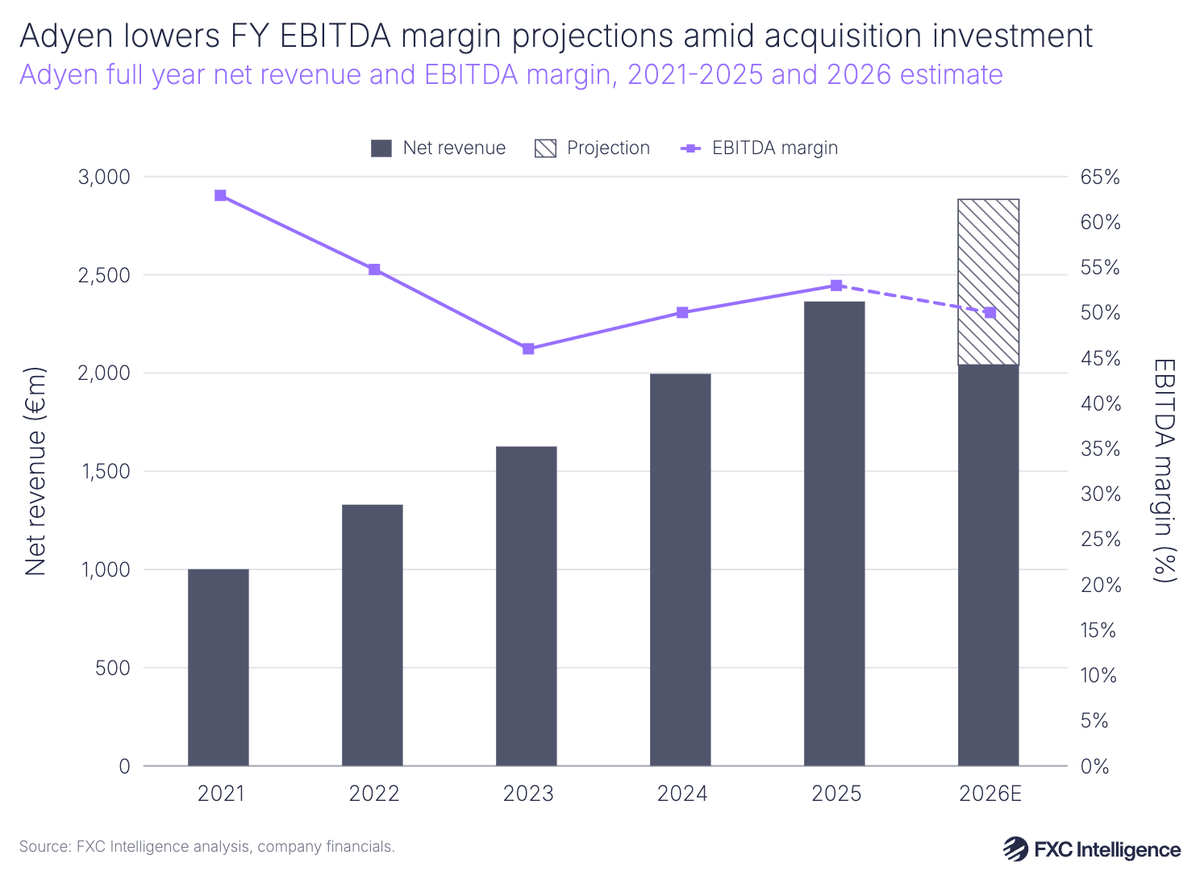 A bar chart showing Adyen's full-year net revenue with a secondary line axis showing EBITDA margin, 2021-2025 with 2026 estimated. The chart shows revenue continuing to rise, while EBITDA margin is expected to slightly decline from 2025 to 2026