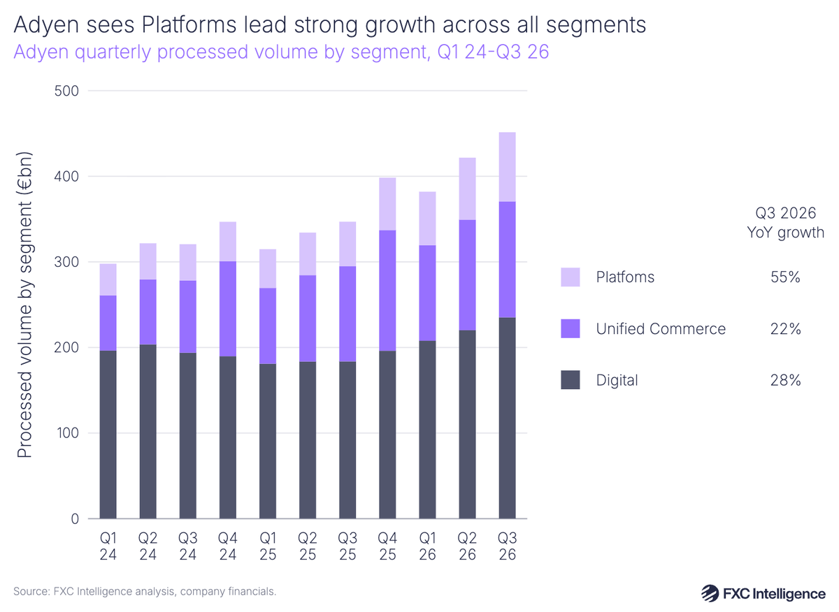 A stacked bar chart showing Adyen's quarterly processed volume by segment (Digital in dark blue, Unified Commerce in dark purple and Platforms in light purple), Q1 2024-Q3 2026, with the Q3 2026 year-on-year growth for each segment listed to the right. While Digital remains the biggest segment, Platforms is growing fastest