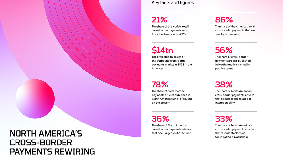 A graphic showing key facts and figures from the FXC Intelligence and Money20/20 white paper North America’s Cross-Border Payments Rewiring