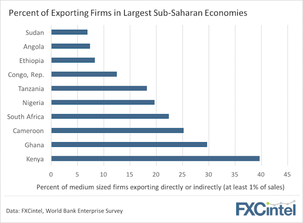 exports africa chart