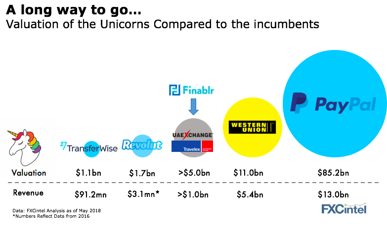 predicting unicorn fintech